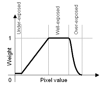Noise-free HDR exposure weighting curve